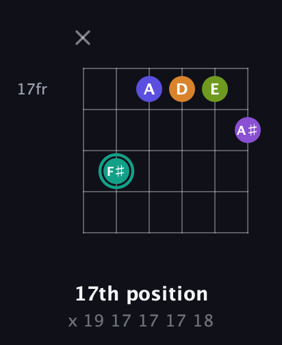 F♯ Augmented 7th Sharp 9th guitar chord — 17th position (x 19 17 17 17 18) fretboard diagram in DADGAD Tuning (DADGAD) · Capo 2