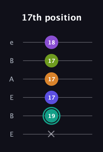 F♯ Augmented 7th Sharp 9th guitar tab — 17th position (x 19 17 17 17 18) in DADGAD Tuning (DADGAD) · Capo 2