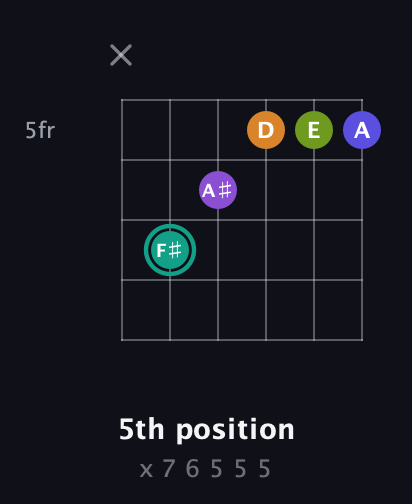 F♯ Augmented 7th Sharp 9th guitar chord — 5th position (x 7 6 5 5 5) fretboard diagram in DADGAD Tuning (DADGAD) · Capo 2