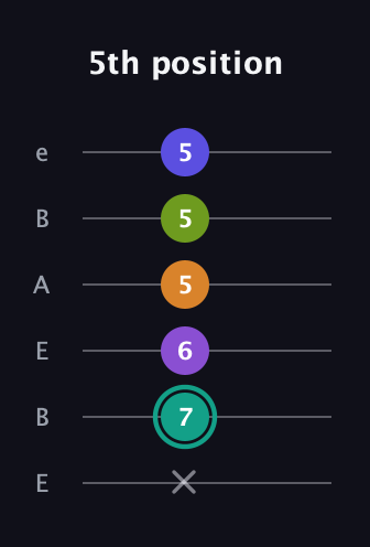 F♯ Augmented 7th Sharp 9th guitar tab — 5th position (x 7 6 5 5 5) in DADGAD Tuning (DADGAD) · Capo 2