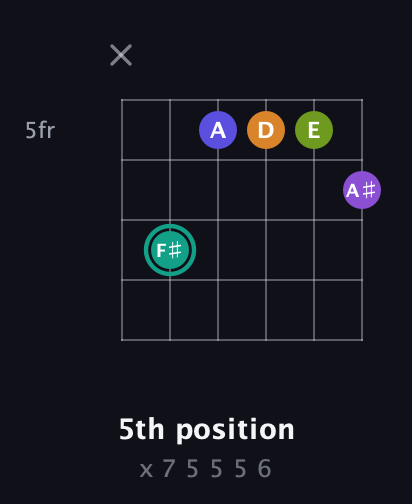 F♯ Augmented 7th Sharp 9th guitar chord — 5th position (x 7 5 5 5 6) fretboard diagram in DADGAD Tuning (DADGAD) · Capo 2