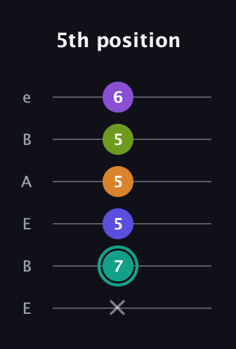 F♯ Augmented 7th Sharp 9th guitar tab — 5th position (x 7 5 5 5 6) in DADGAD Tuning (DADGAD) · Capo 2