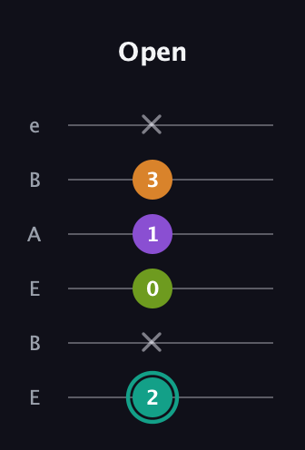 F♯ Augmented 7th guitar tab — Open (2 x 0 1 3 x) in DADGAD Tuning (DADGAD) · Capo 2