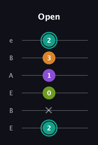 F♯ Augmented 7th guitar tab — Open (2 x 0 1 3 2) in DADGAD Tuning (DADGAD) · Capo 2