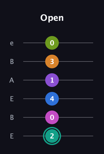 F♯ Augmented 9th Added 4th guitar tab — Open (2 0 4 1 3 0) in DADGAD Tuning (DADGAD) · Capo 2