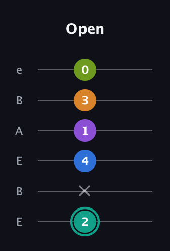 F♯ Augmented 9th Flat 13th guitar tab — Open (2 x 4 1 3 0) in DADGAD Tuning (DADGAD) · Capo 2
