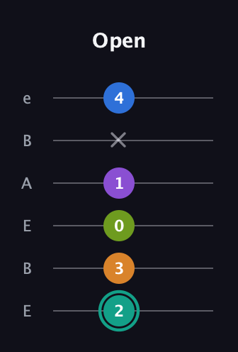 F♯ Augmented 9th Flat 13th guitar tab — Open (2 3 0 1 x 4) in DADGAD Tuning (DADGAD) · Capo 2