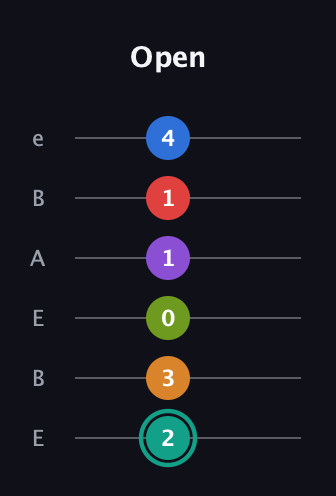 F♯ Augmented 9th Flat 5th guitar tab — Open (2 3 0 1 1 4) in DADGAD Tuning (DADGAD) · Capo 2