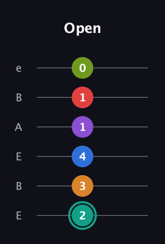 F♯ Augmented 9th Flat 5th guitar tab — Open (2 3 4 1 1 0) in DADGAD Tuning (DADGAD) · Capo 2