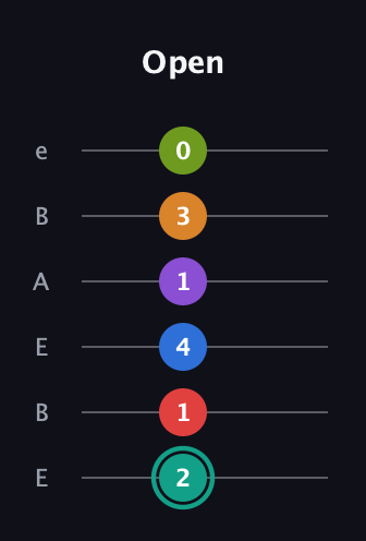 F♯ Augmented 9th Flat 5th guitar tab — Open (2 1 4 1 3 0) in DADGAD Tuning (DADGAD) · Capo 2