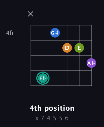 F♯ Augmented 9th Sharp 13th guitar chord — 4th position (x 7 4 5 5 6) fretboard diagram in DADGAD Tuning (DADGAD) · Capo 2