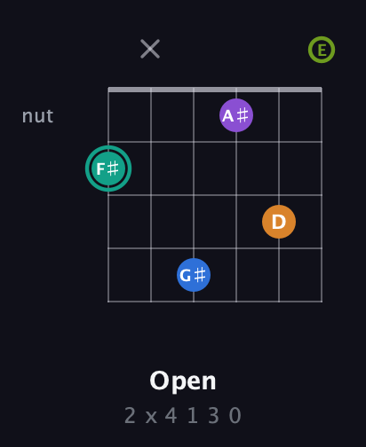 F♯ Augmented 9th Sharp 13th guitar chord — Open (2 x 4 1 3 0) fretboard diagram in DADGAD Tuning (DADGAD) · Capo 2