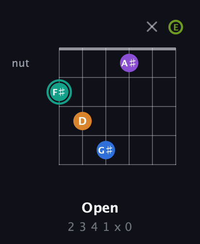 F♯ Augmented 9th Sharp 13th guitar chord — Open (2 3 4 1 x 0) fretboard diagram in DADGAD Tuning (DADGAD) · Capo 2