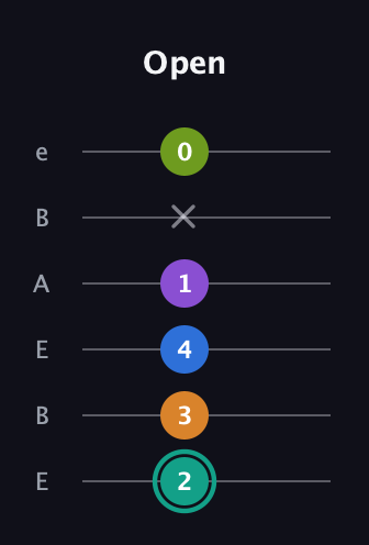F♯ Augmented 9th Sharp 13th guitar tab — Open (2 3 4 1 x 0) in DADGAD Tuning (DADGAD) · Capo 2