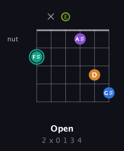 F♯ Augmented 9th Sharp 13th guitar chord — Open (2 x 0 1 3 4) fretboard diagram in DADGAD Tuning (DADGAD) · Capo 2