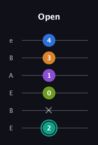 F♯ Augmented 9th Sharp 13th guitar tab — Open (2 x 0 1 3 4) in DADGAD Tuning (DADGAD) · Capo 2