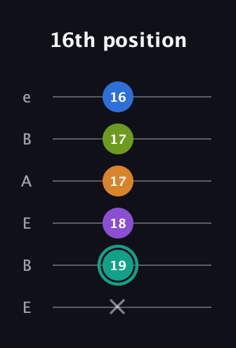 F♯ Augmented 9th guitar tab — 16th position (x 19 18 17 17 16) in DADGAD Tuning (DADGAD) · Capo 2