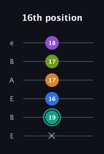 F♯ Augmented 9th guitar tab — 16th position (x 19 16 17 17 18) in DADGAD Tuning (DADGAD) · Capo 2
