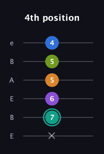 F♯ Augmented 9th guitar tab — 4th position (x 7 6 5 5 4) in DADGAD Tuning (DADGAD) · Capo 2