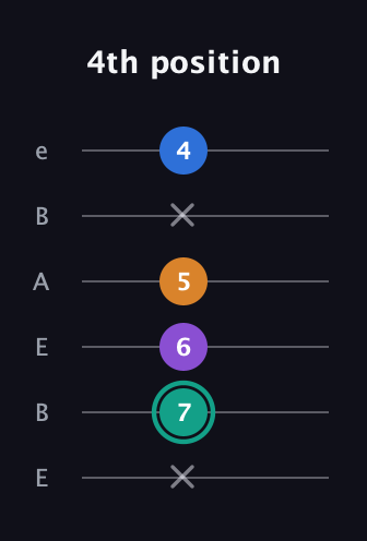 F♯ Augmented Added 2nd guitar tab — 4th position (x 7 6 5 x 4) in DADGAD Tuning (DADGAD) · Capo 2