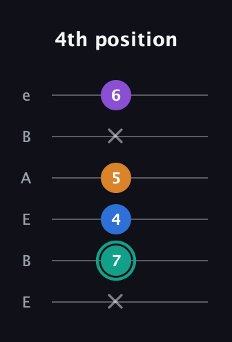F♯ Augmented Added 2nd guitar tab — 4th position (x 7 4 5 x 6) in DADGAD Tuning (DADGAD) · Capo 2