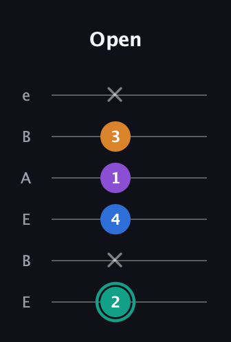 F♯ Augmented Added 2nd guitar tab — Open (2 x 4 1 3 x) in DADGAD Tuning (DADGAD) · Capo 2