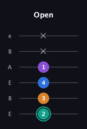 F♯ Augmented Added 2nd guitar tab — Open (2 3 4 1 x x) in DADGAD Tuning (DADGAD) · Capo 2