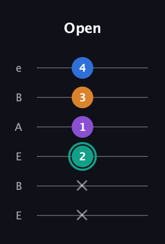 F♯ Augmented Added 2nd guitar tab — Open (x x 2 1 3 4) in DADGAD Tuning (DADGAD) · Capo 2