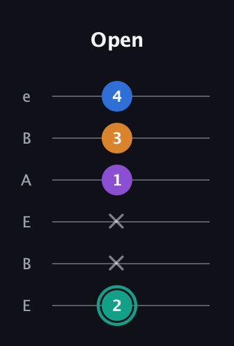 F♯ Augmented Added 2nd guitar tab — Open (2 x x 1 3 4) in DADGAD Tuning (DADGAD) · Capo 2