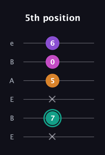 F♯ Augmented Added 4th guitar tab — 5th position (x 7 x 5 0 6) in DADGAD Tuning (DADGAD) · Capo 2