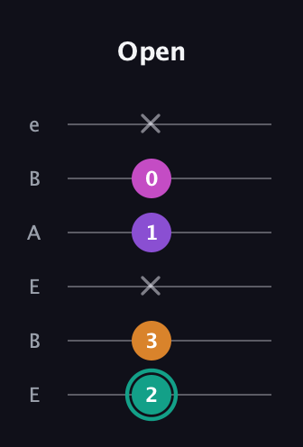 F♯ Augmented Added 4th guitar tab — Open (2 3 x 1 0 x) in DADGAD Tuning (DADGAD) · Capo 2
