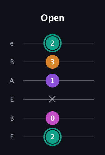 F♯ Augmented Added 4th guitar tab — Open (2 0 x 1 3 2) in DADGAD Tuning (DADGAD) · Capo 2