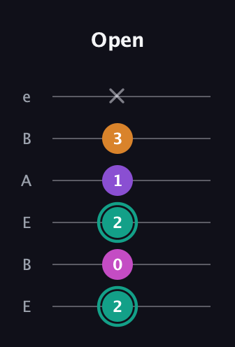 F♯ Augmented Added 4th guitar tab — Open (2 0 2 1 3 x) in DADGAD Tuning (DADGAD) · Capo 2