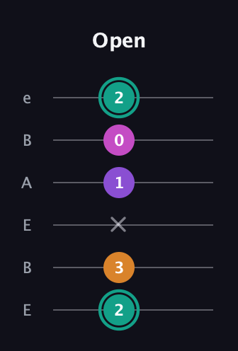 F♯ Augmented Added 4th guitar tab — Open (2 3 x 1 0 2) in DADGAD Tuning (DADGAD) · Capo 2