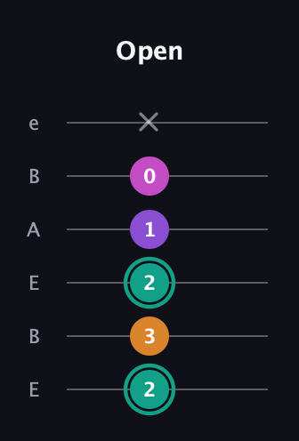 F♯ Augmented Added 4th guitar tab — Open (2 3 2 1 0 x) in DADGAD Tuning (DADGAD) · Capo 2