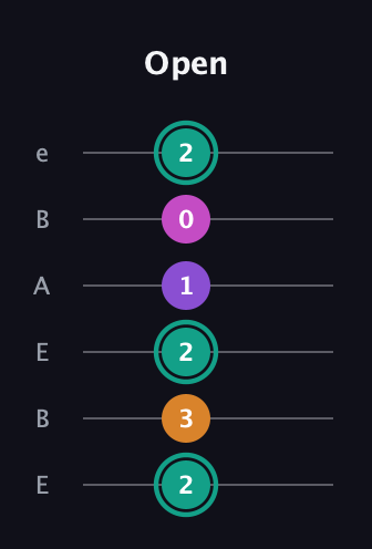 F♯ Augmented Added 4th guitar tab — Open (2 3 2 1 0 2) in DADGAD Tuning (DADGAD) · Capo 2