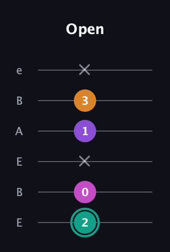 F♯ Augmented Added 4th guitar tab — Open (2 0 x 1 3 x) in DADGAD Tuning (DADGAD) · Capo 2