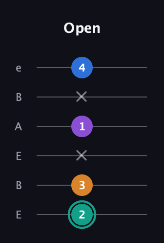 F♯ Augmented Added 9th guitar tab — Open (2 3 x 1 x 4) in DADGAD Tuning (DADGAD) · Capo 2