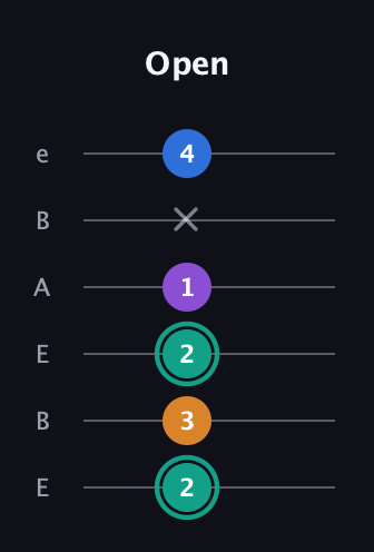 F♯ Augmented Added 9th guitar tab — Open (2 3 2 1 x 4) in DADGAD Tuning (DADGAD) · Capo 2
