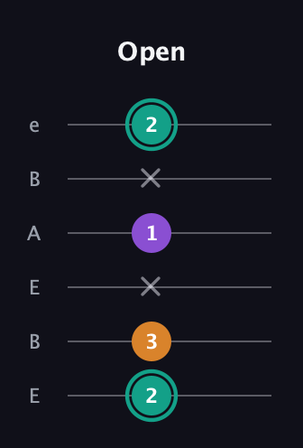 F♯ Augmented Flat 13th guitar tab — Open (2 3 x 1 x 2) in DADGAD Tuning (DADGAD) · Capo 2
