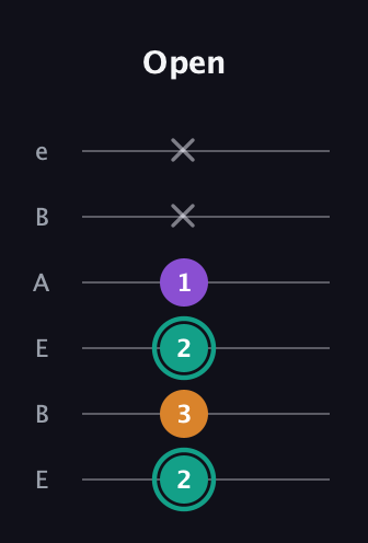 F♯ Augmented Flat 13th guitar tab — Open (2 3 2 1 x x) in DADGAD Tuning (DADGAD) · Capo 2