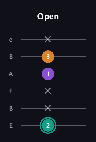 F♯ Augmented Flat 13th guitar tab — Open (2 x x 1 3 x) in DADGAD Tuning (DADGAD) · Capo 2