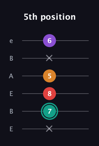 F♯ Augmented Flat 5th guitar tab — 5th position (x 7 8 5 x 6) in DADGAD Tuning (DADGAD) · Capo 2