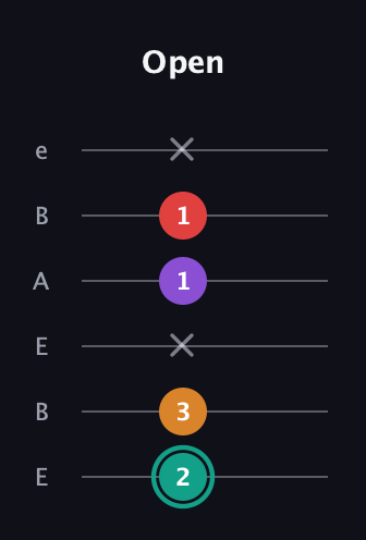 F♯ Augmented Flat 5th guitar tab — Open (2 3 x 1 1 x) in DADGAD Tuning (DADGAD) · Capo 2