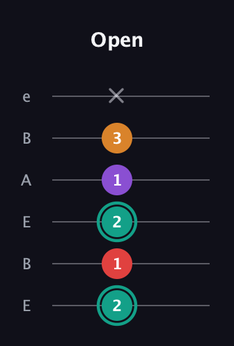 F♯ Augmented Flat 5th guitar tab — Open (2 1 2 1 3 x) in DADGAD Tuning (DADGAD) · Capo 2
