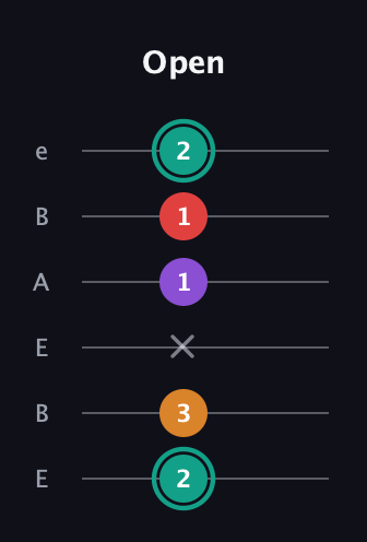 F♯ Augmented Flat 5th guitar tab — Open (2 3 x 1 1 2) in DADGAD Tuning (DADGAD) · Capo 2