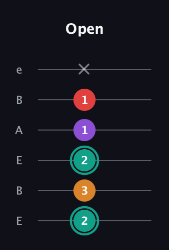 F♯ Augmented Flat 5th guitar tab — Open (2 3 2 1 1 x) in DADGAD Tuning (DADGAD) · Capo 2