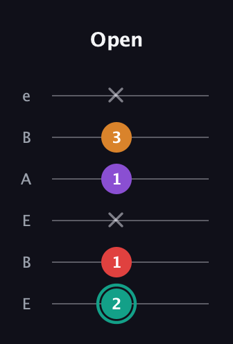 F♯ Augmented Flat 5th guitar tab — Open (2 1 x 1 3 x) in DADGAD Tuning (DADGAD) · Capo 2
