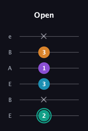 F♯ Augmented Flat 9th guitar tab — Open (2 x 3 1 3 x) in DADGAD Tuning (DADGAD) · Capo 2