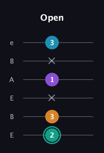 F♯ Augmented Flat 9th guitar tab — Open (2 3 x 1 x 3) in DADGAD Tuning (DADGAD) · Capo 2